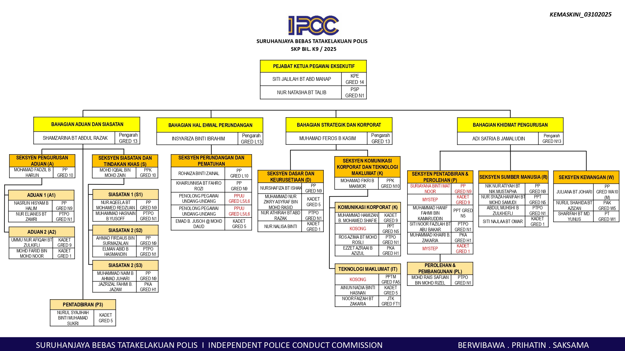 CARTA ORGANISASI IPCC 03102025