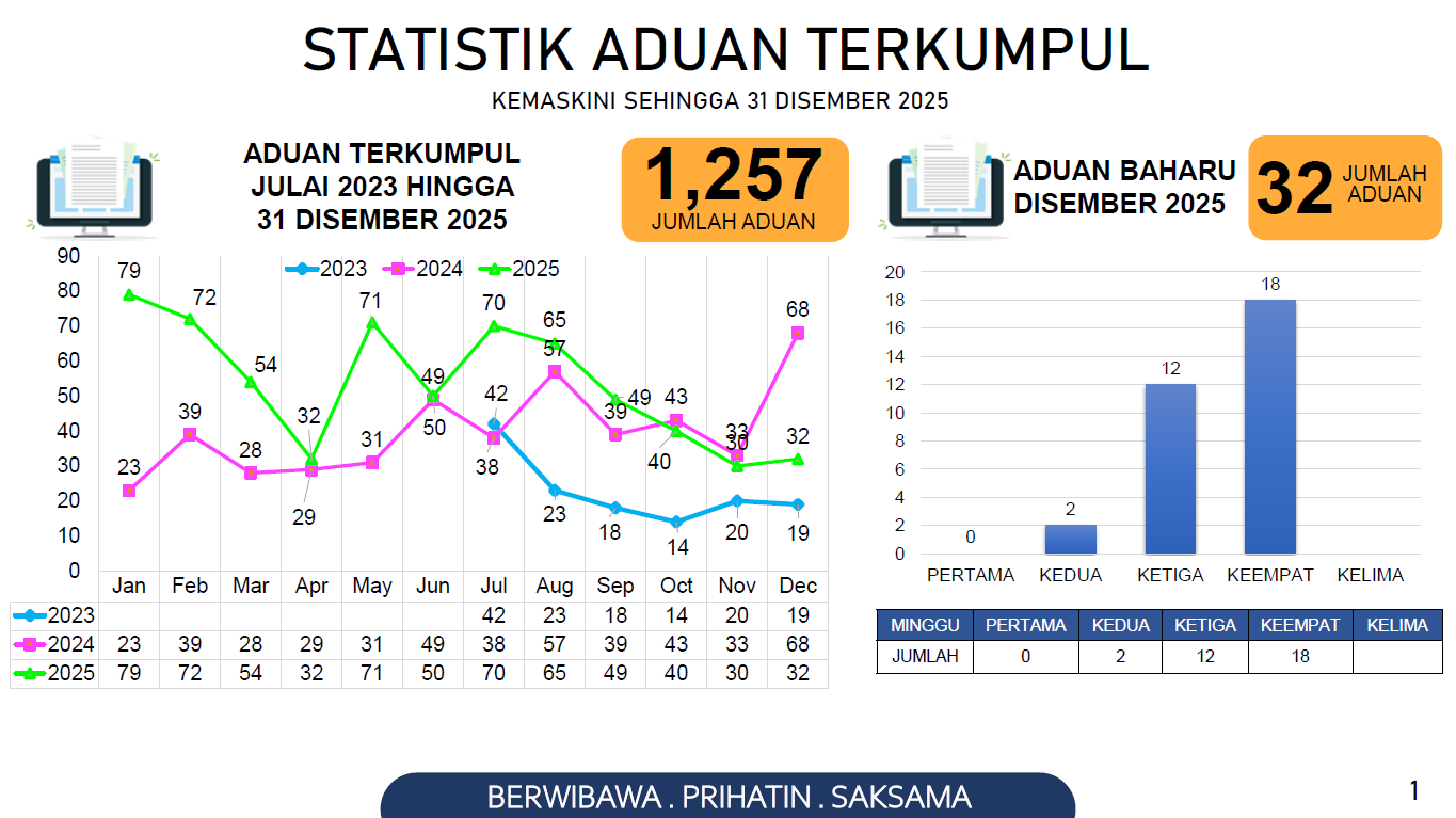 Statistik Aduan Terkumpul 31 Dis 2025