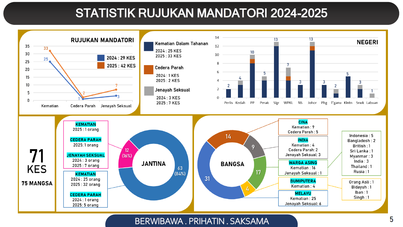 Statistik Rujukan Mandatori 31 Dis 2025